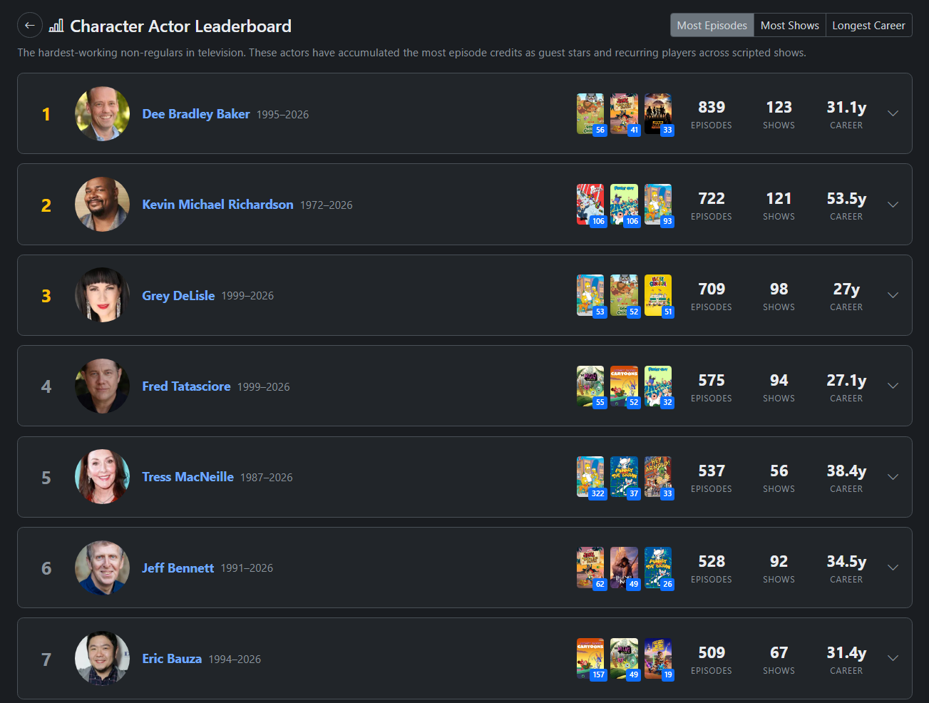 Character Actor Leaderboard