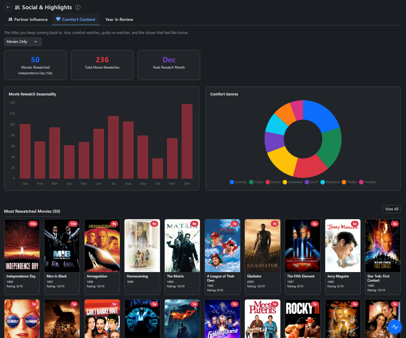 Comfort Content - your most rewatched titles