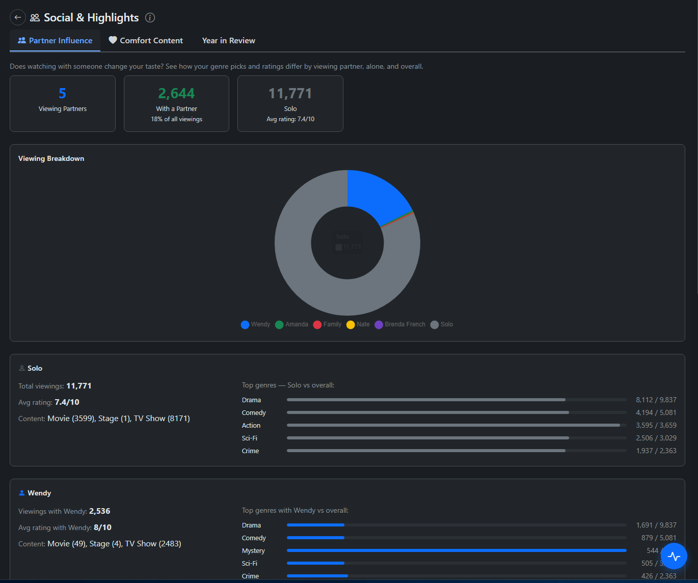 Partner Influence - viewing breakdown by partner