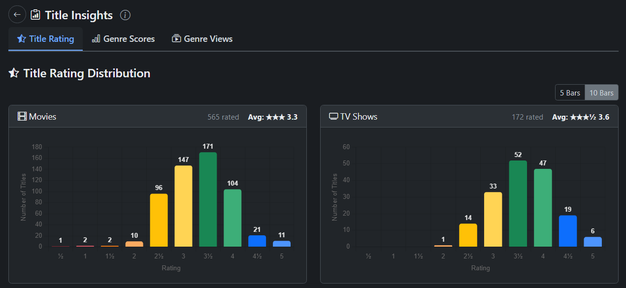 Title Rating Distribution