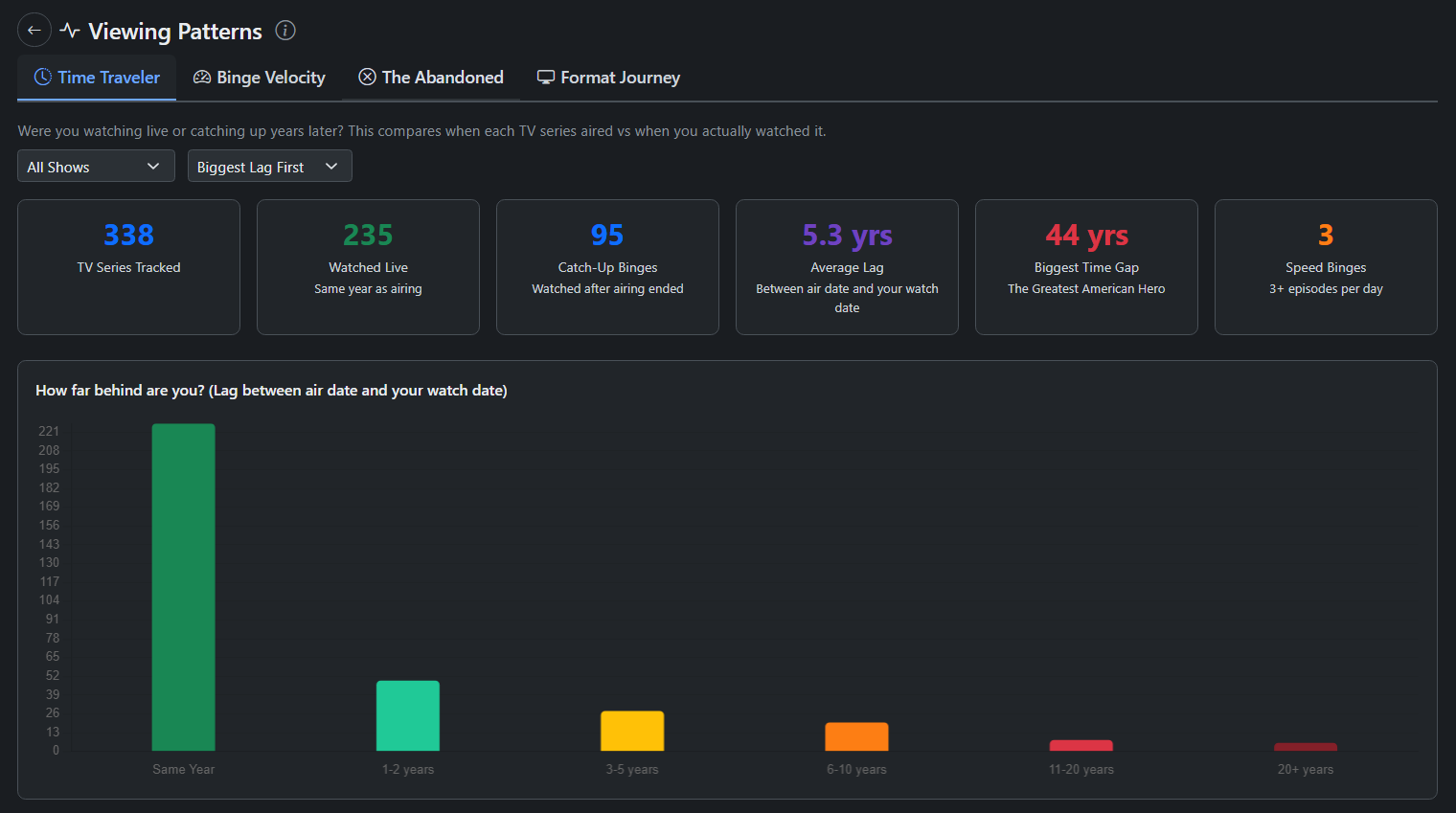 Time Traveler - how far behind are you?
