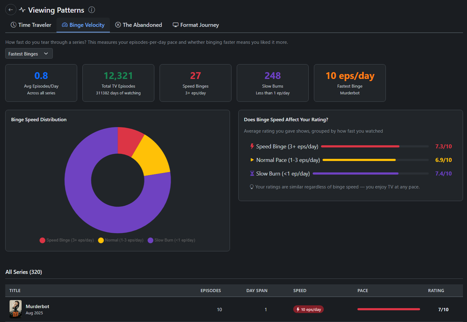 Binge Velocity - how fast you watch TV series