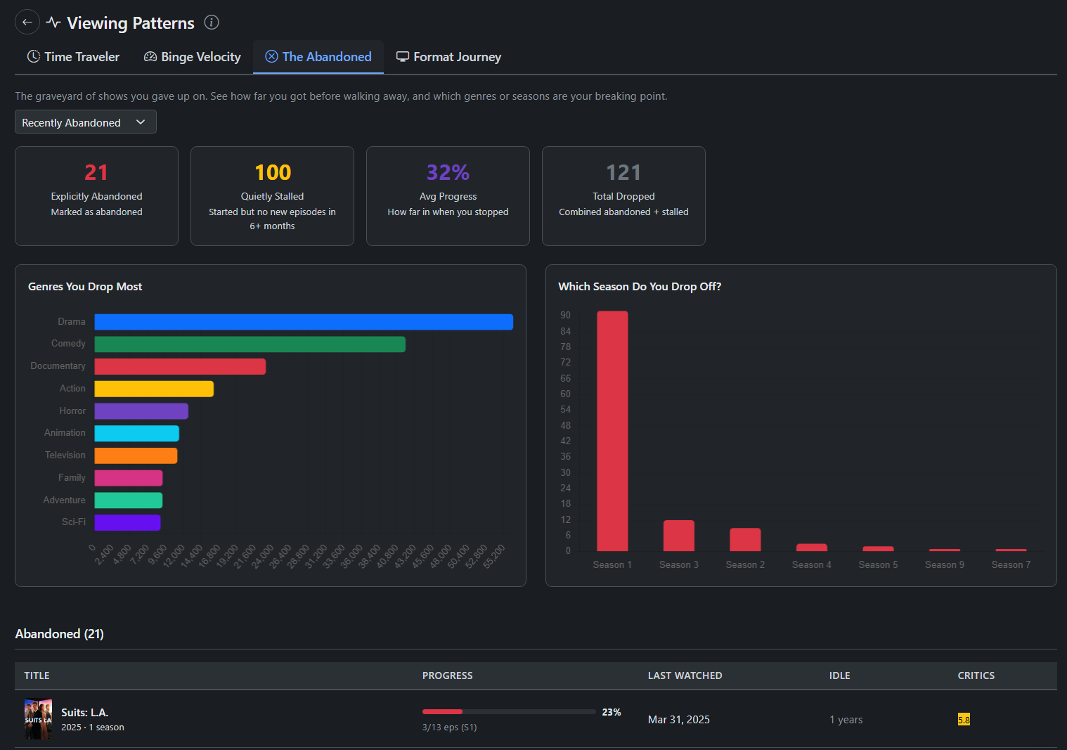 The Abandoned - shows you gave up on