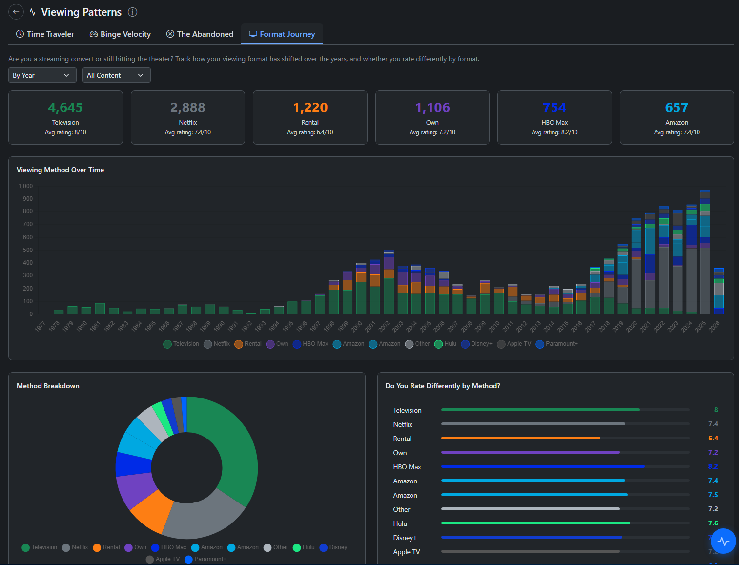 Format Journey - viewing method over time