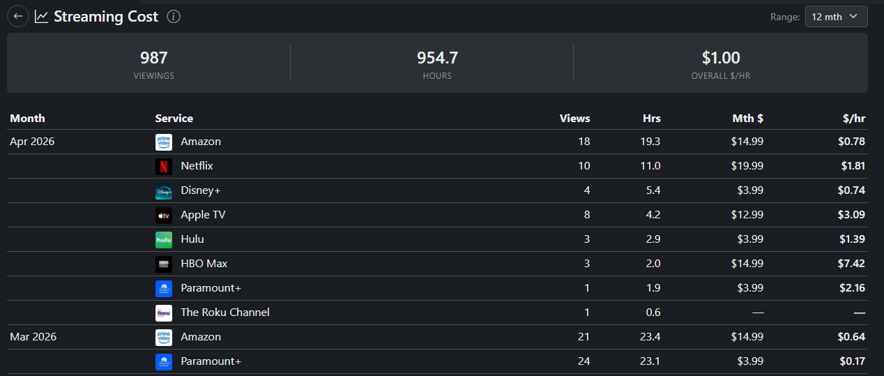 Streaming Cost report - hours and $/hr by service