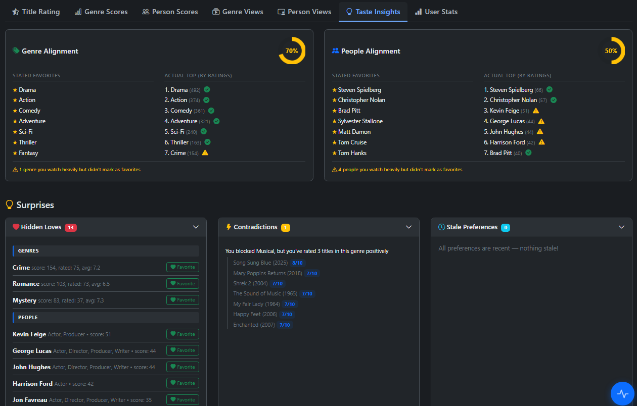 Taste Insights - stated vs actual preferences