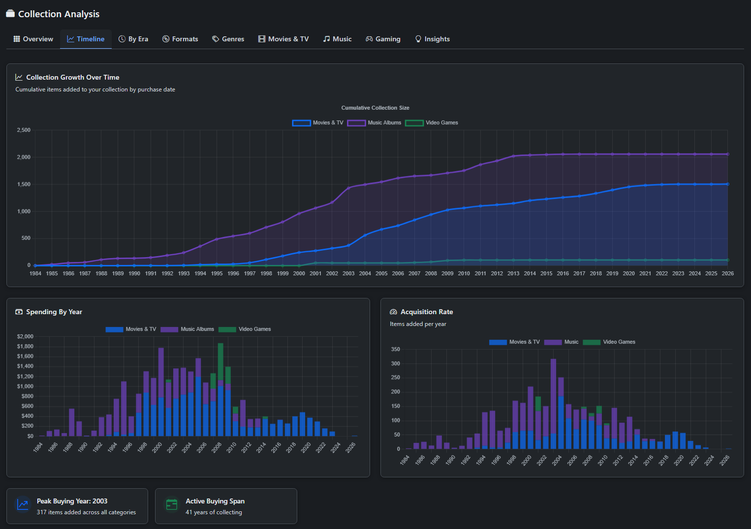 Collection Analysis - Timeline