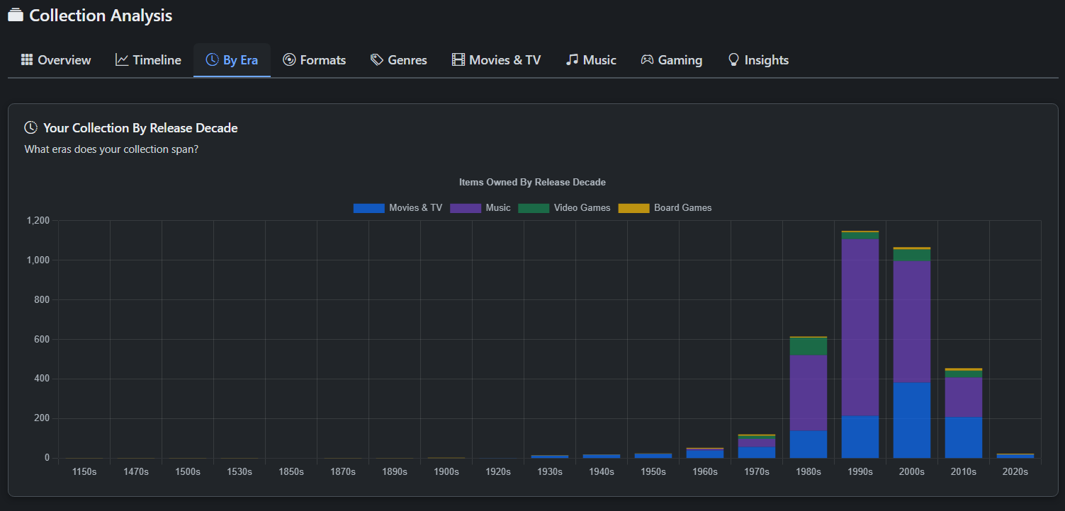 Collection Analysis - By Era
