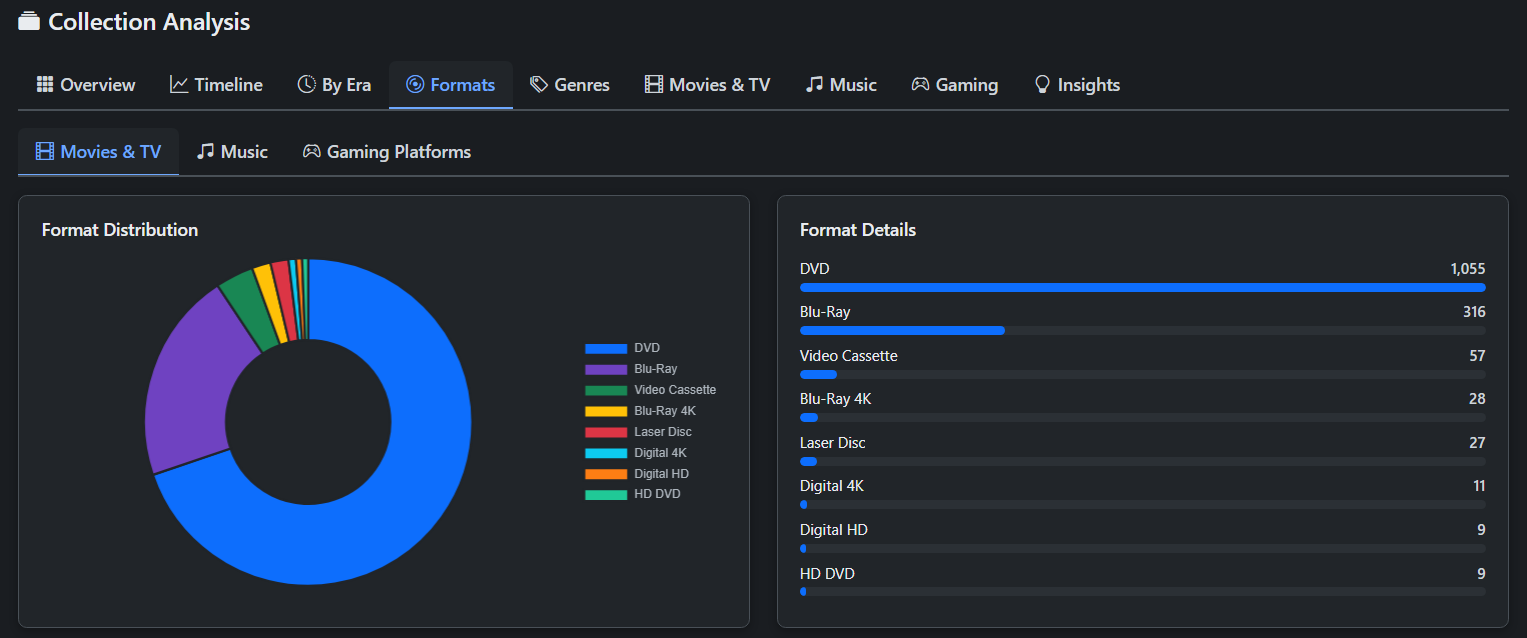 Collection Analysis - Format Distribution